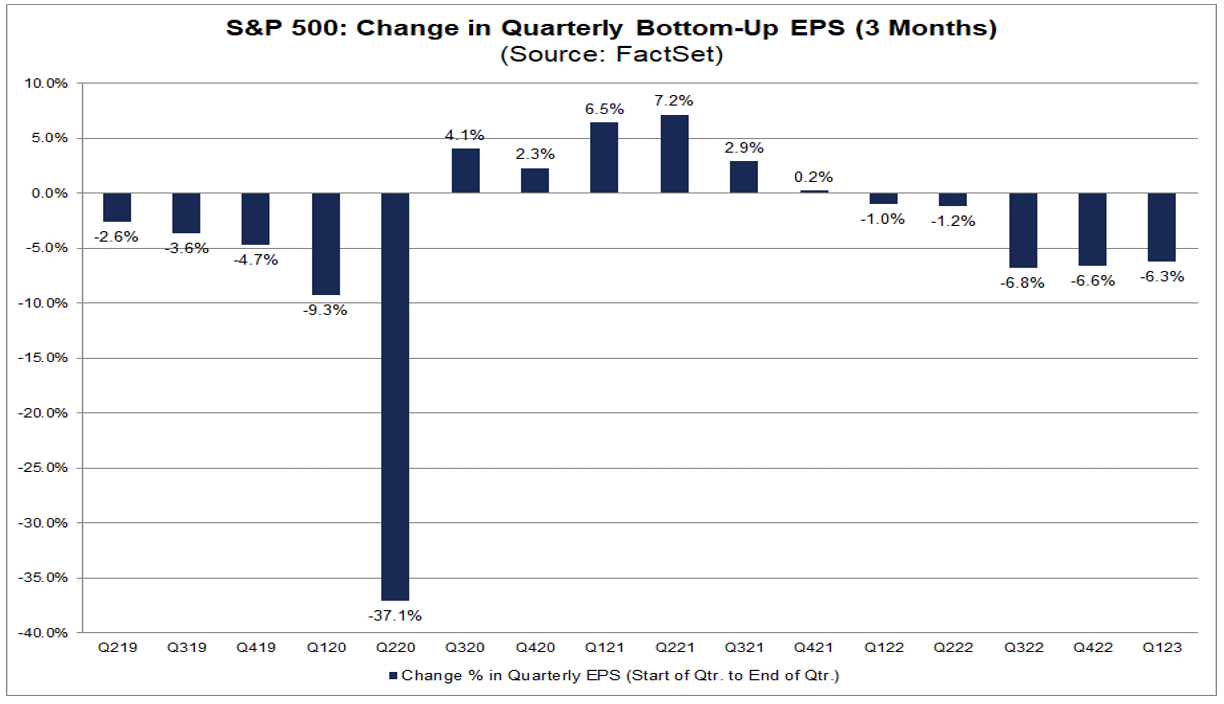 Larger Cuts Than Average to EPS Estimates for S&P 500 Companies for Q1